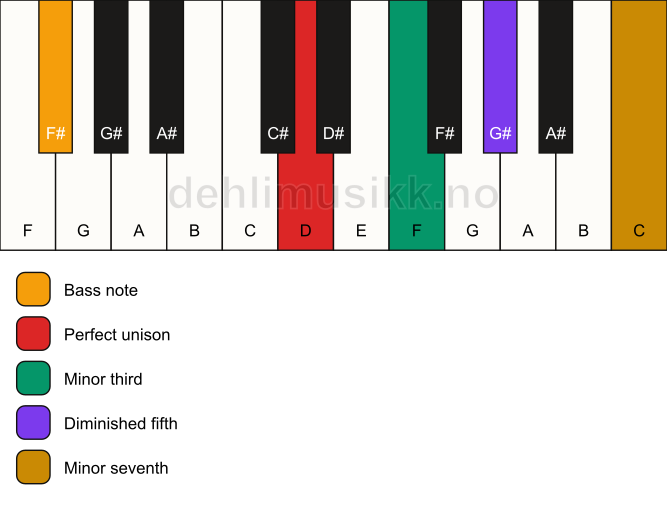 Piano keyboard showing the notes for a D m7(b5)/F# chord