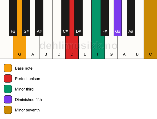 Piano keyboard showing the notes for a D m7(b5)/G chord