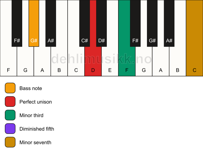 Piano keyboard showing the notes for a D m7(b5)/G# chord