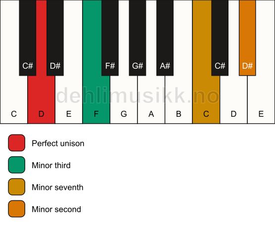 Piano keyboard showing the notes for a D m7(b9)(no5) chord
