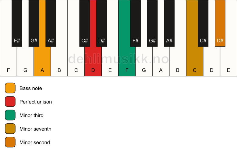 Piano keyboard showing the notes for a D m7(b9)(no5)/A chord