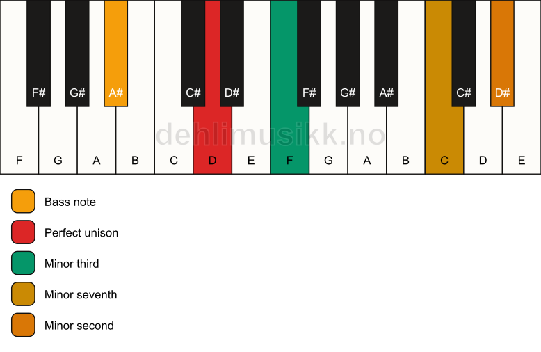 Piano keyboard showing the notes for a D m7(b9)(no5)/A# chord