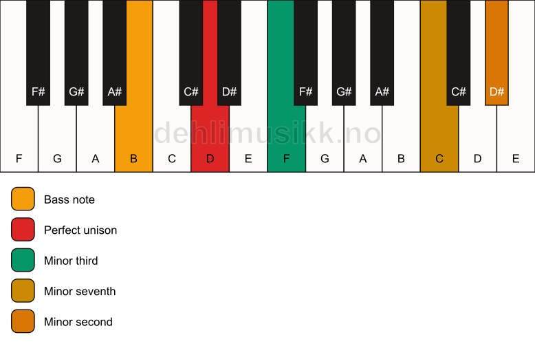 Piano keyboard showing the notes for a D m7(b9)(no5)/B chord