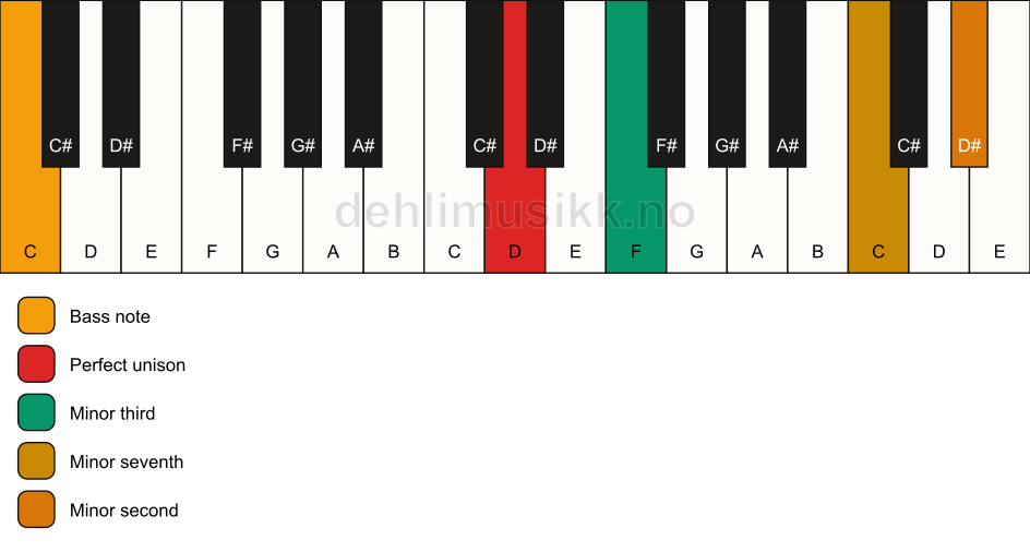 Piano keyboard showing the notes for a D m7(b9)(no5)/C chord
