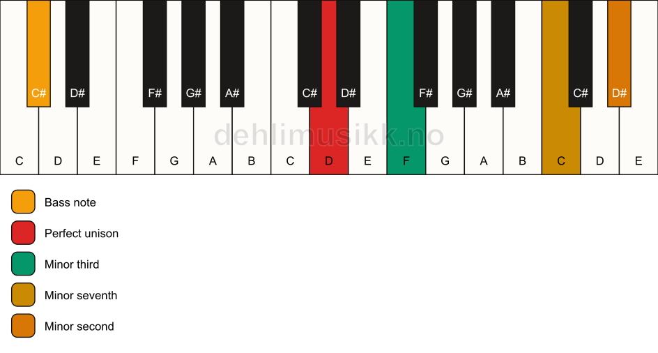 Piano keyboard showing the notes for a D m7(b9)(no5)/C# chord