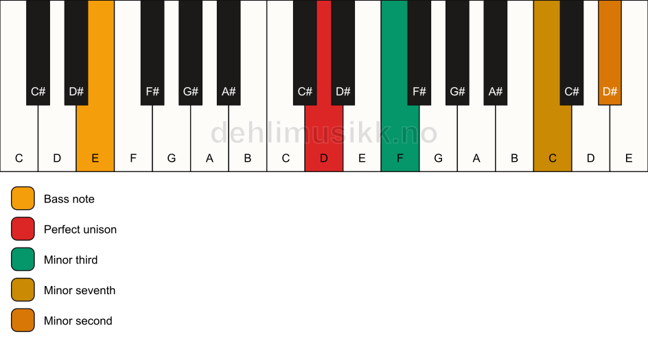 Piano keyboard showing the notes for a D m7(b9)(no5)/E chord