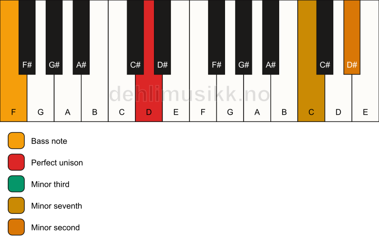 Piano keyboard showing the notes for a D m7(b9)(no5)/F chord