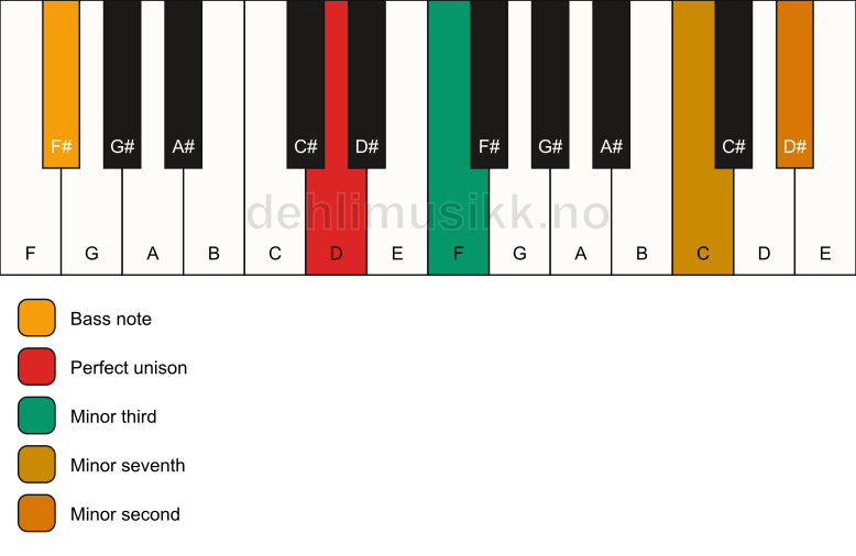 Piano keyboard showing the notes for a D m7(b9)(no5)/F# chord