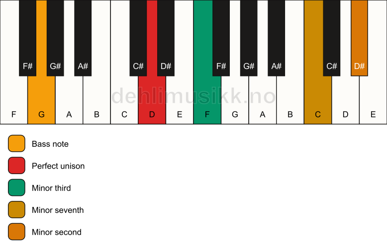 Piano keyboard showing the notes for a D m7(b9)(no5)/G chord