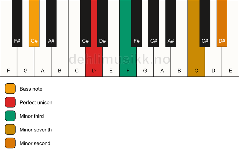 Piano keyboard showing the notes for a D m7(b9)(no5)/G# chord