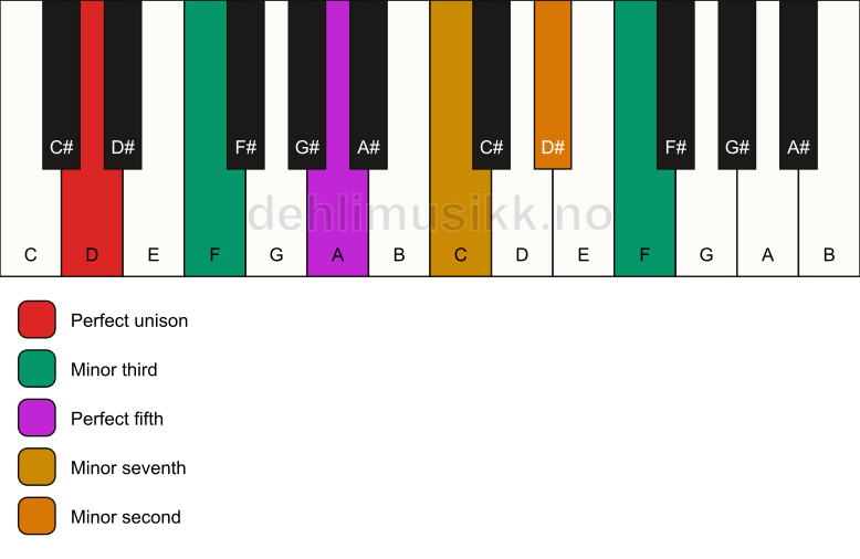 Piano keyboard showing the notes for a D m7(b9)(#9) chord