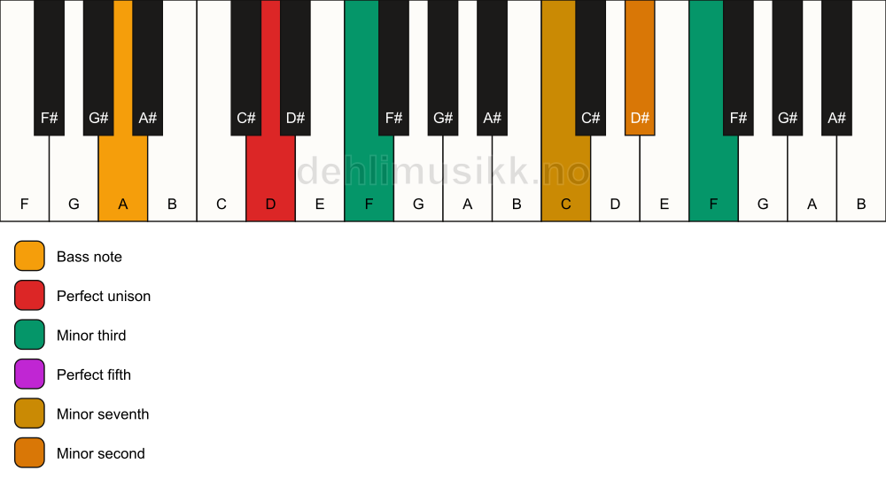 Piano keyboard showing the notes for a D m7(b9)(#9)/A chord