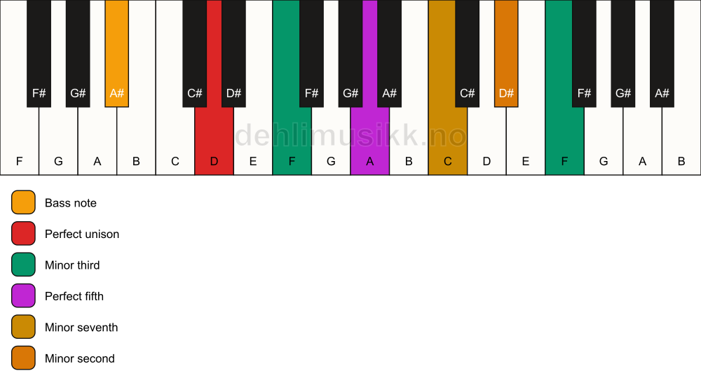 Piano keyboard showing the notes for a D m7(b9)(#9)/A# chord