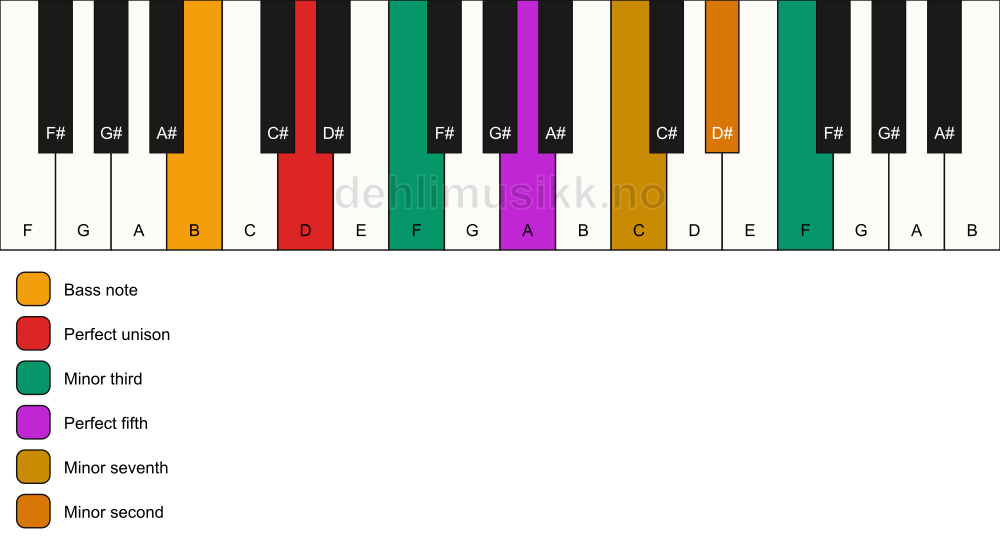 Piano keyboard showing the notes for a D m7(b9)(#9)/B chord