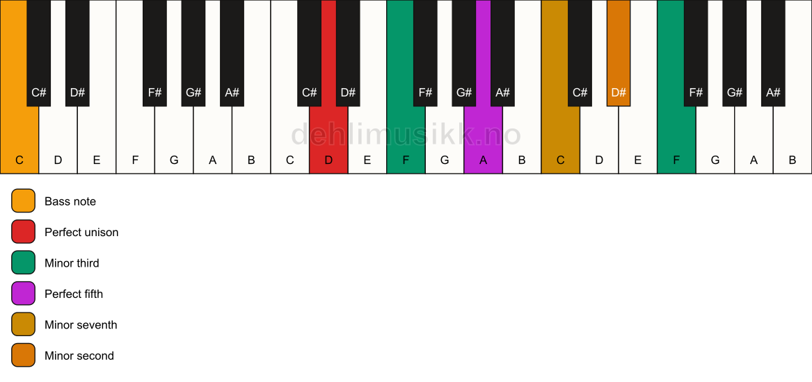 Piano keyboard showing the notes for a D m7(b9)(#9)/C chord