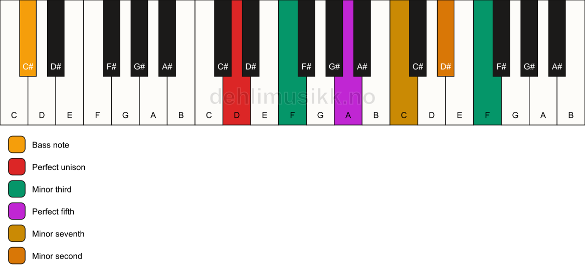 Piano keyboard showing the notes for a D m7(b9)(#9)/C# chord