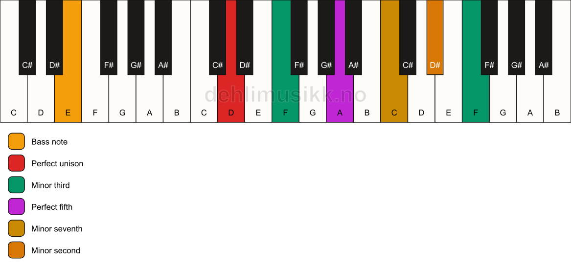 Piano keyboard showing the notes for a D m7(b9)(#9)/E chord