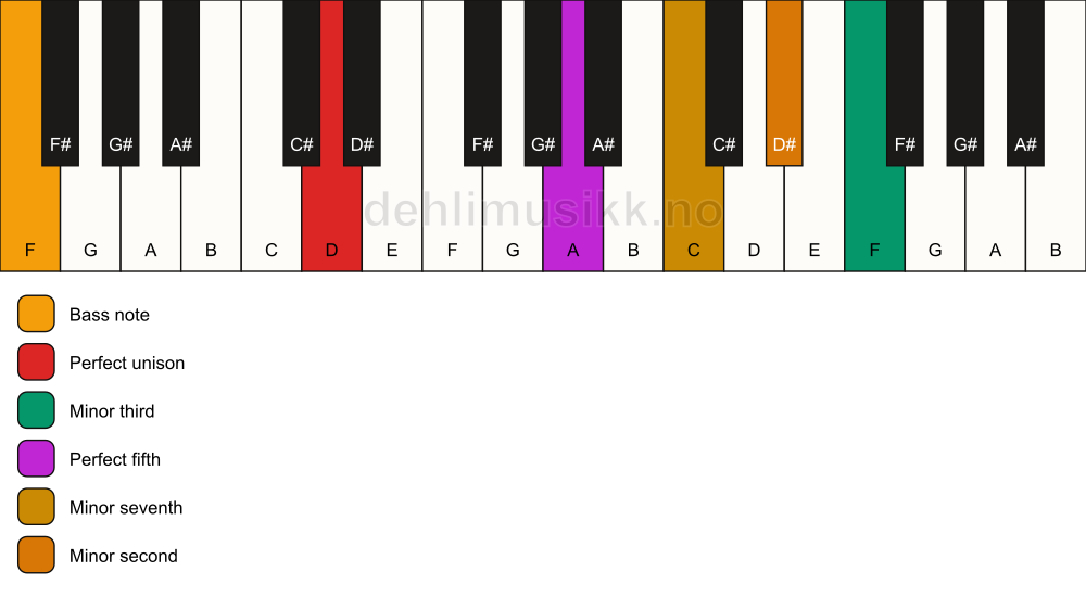 Piano keyboard showing the notes for a D m7(b9)(#9)/F chord