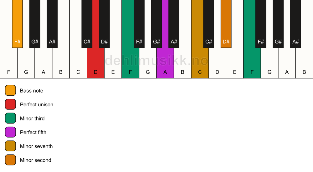 Piano keyboard showing the notes for a D m7(b9)(#9)/F# chord