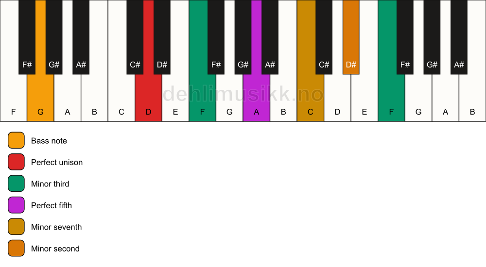 Piano keyboard showing the notes for a D m7(b9)(#9)/G chord