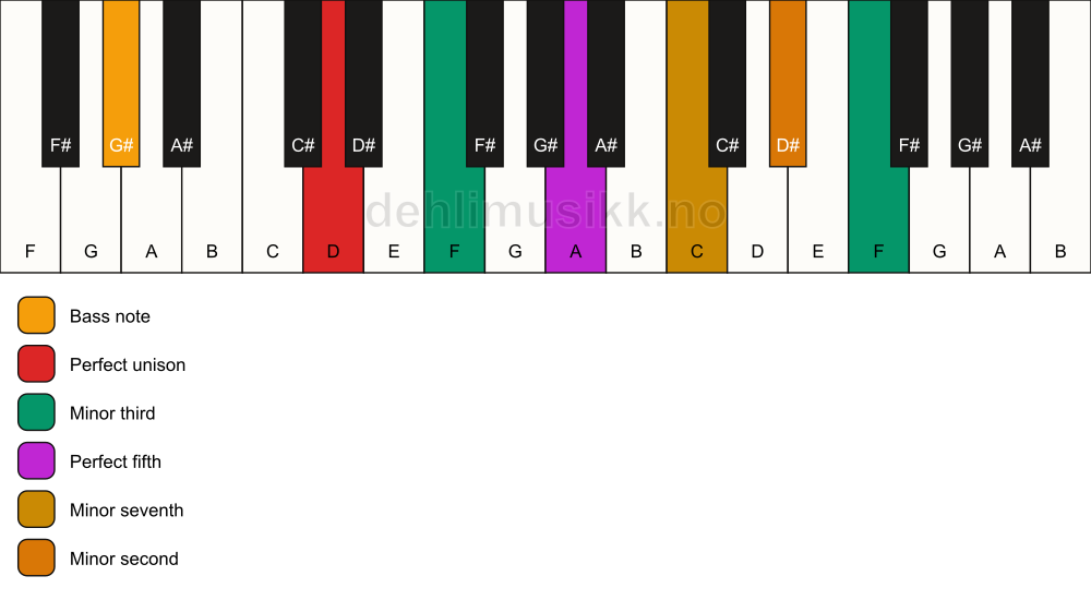 Piano keyboard showing the notes for a D m7(b9)(#9)/G# chord