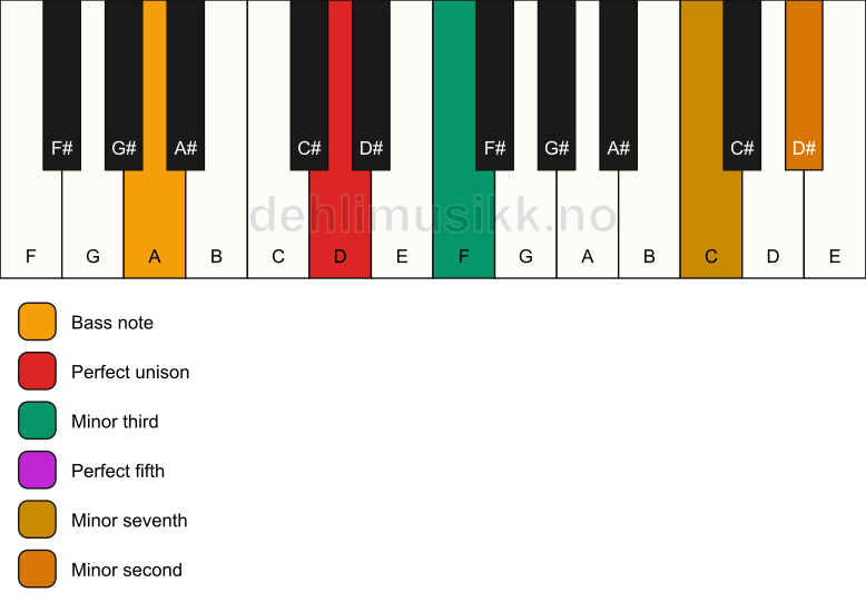 Piano keyboard showing the notes for a D m7(b9)/A chord