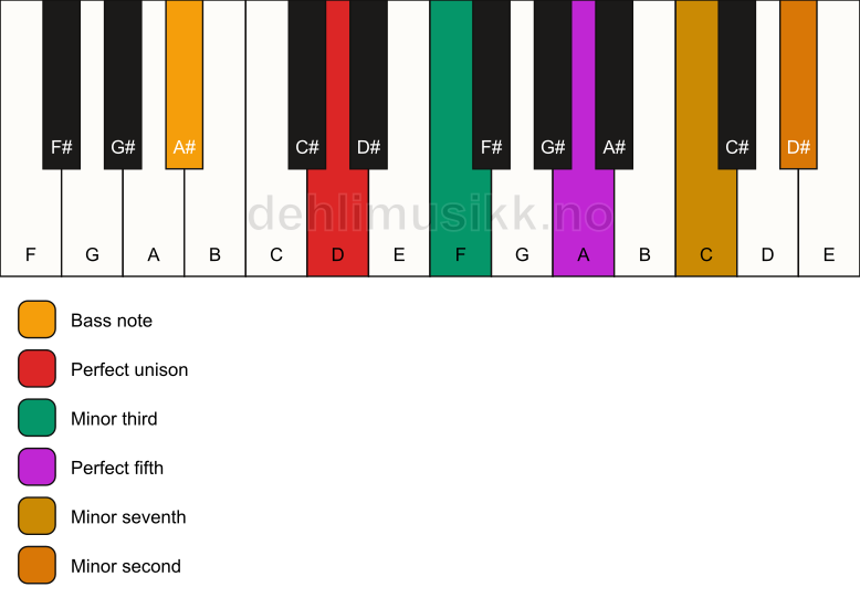 Piano keyboard showing the notes for a D m7(b9)/A# chord