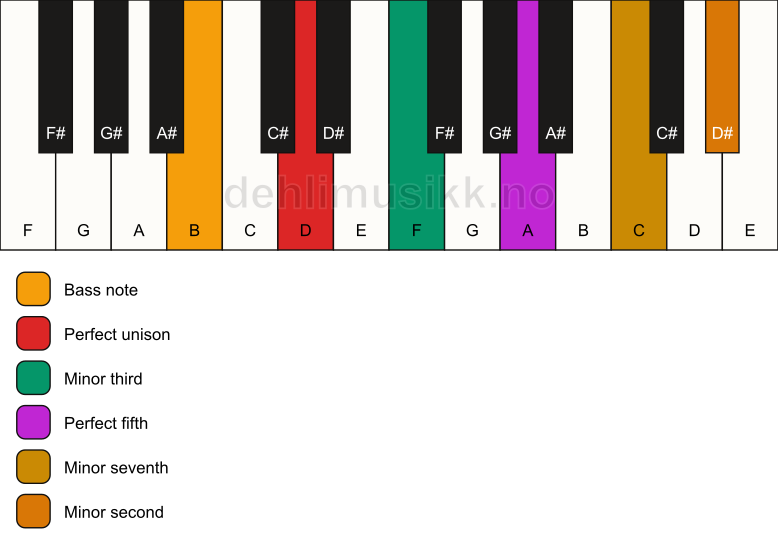 Piano keyboard showing the notes for a D m7(b9)/B chord
