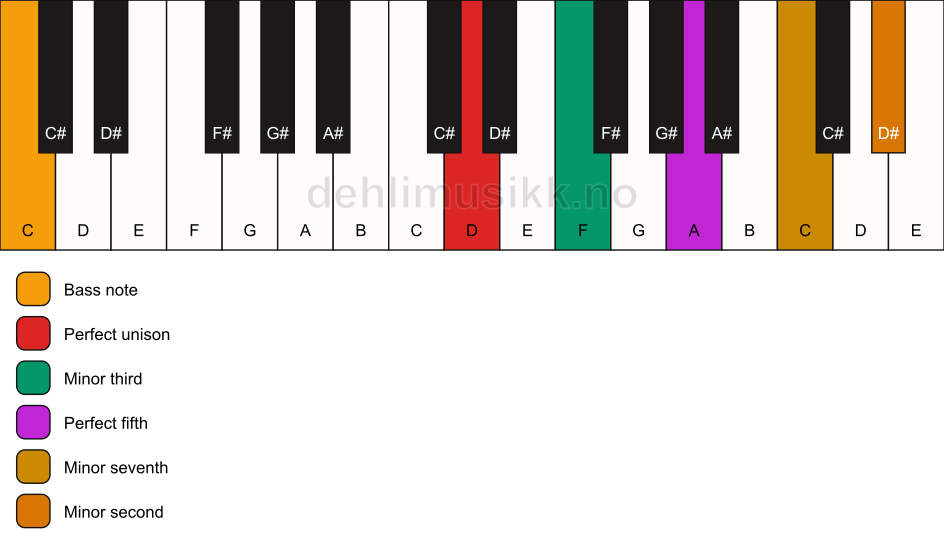 Piano keyboard showing the notes for a D m7(b9)/C chord