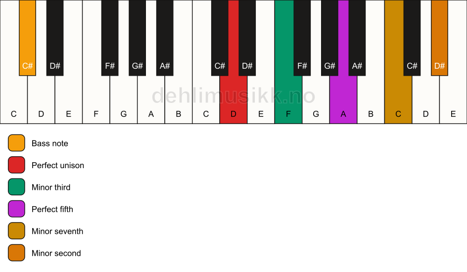Piano keyboard showing the notes for a D m7(b9)/C# chord