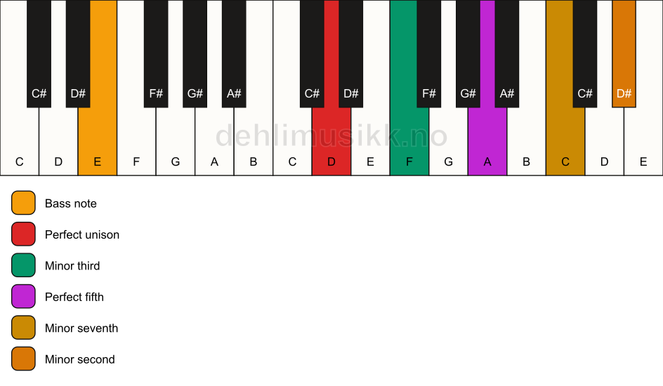 Piano keyboard showing the notes for a D m7(b9)/E chord