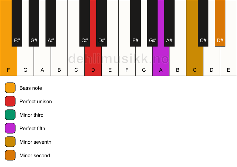 Piano keyboard showing the notes for a D m7(b9)/F chord