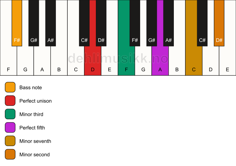 Piano keyboard showing the notes for a D m7(b9)/F# chord