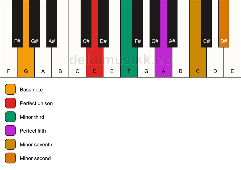 Piano keyboard showing the notes for a D m7(b9)/G chord
