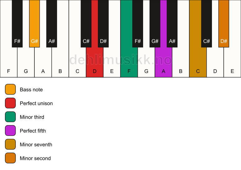 Piano keyboard showing the notes for a D m7(b9)/G# chord