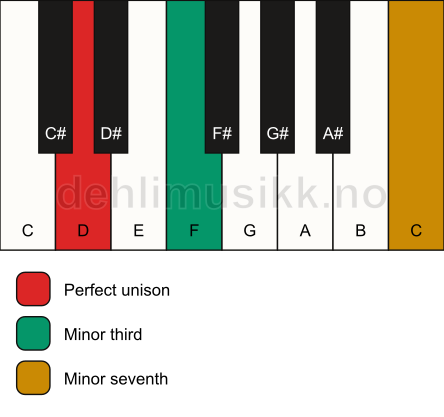 Piano keyboard showing the notes for a D m7(no5) chord