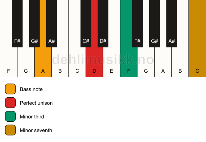 Piano keyboard showing the notes for a D m7(no5)/A chord