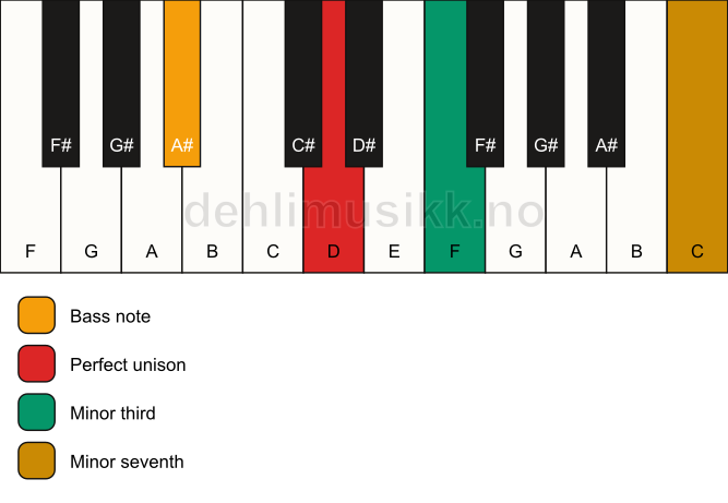 Piano keyboard showing the notes for a D m7(no5)/A# chord