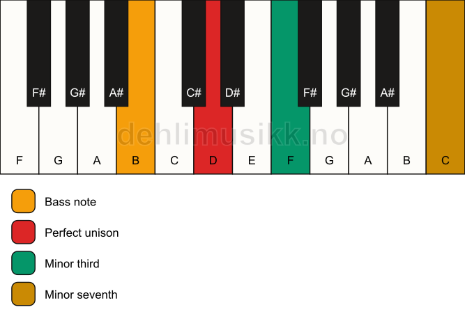Piano keyboard showing the notes for a D m7(no5)/B chord