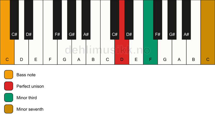 Piano keyboard showing the notes for a D m7(no5)/C chord