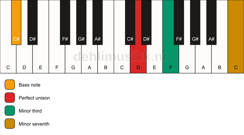 Piano keyboard showing the notes for a D m7(no5)/C# chord