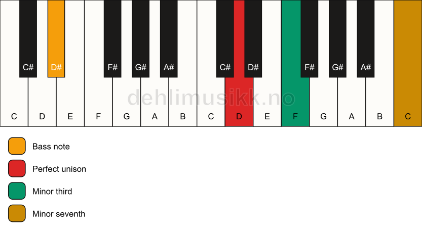 Piano keyboard showing the notes for a D m7(no5)/D# chord