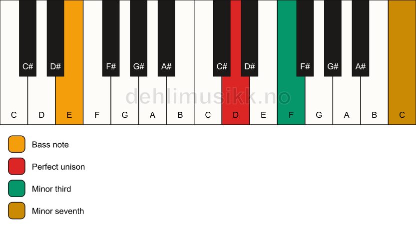 Piano keyboard showing the notes for a D m7(no5)/E chord