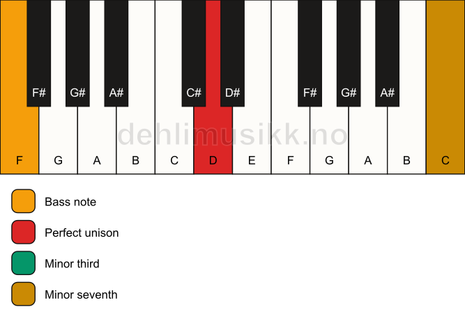 Piano keyboard showing the notes for a D m7(no5)/F chord