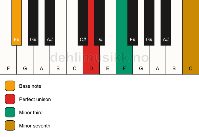 Piano keyboard showing the notes for a D m7(no5)/F# chord