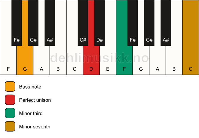 Piano keyboard showing the notes for a D m7(no5)/G chord