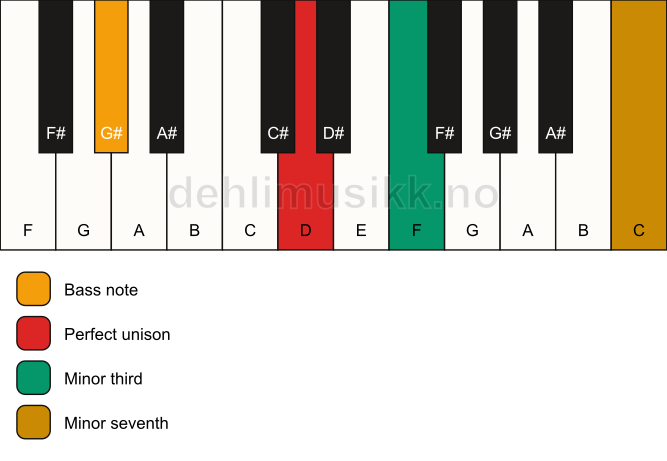 Piano keyboard showing the notes for a D m7(no5)/G# chord