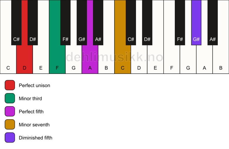 Piano keyboard showing the notes for a D m7(#11) chord