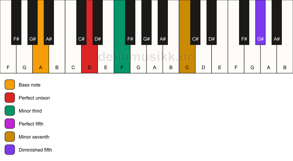 Piano keyboard showing the notes for a D m7(#11)/A chord