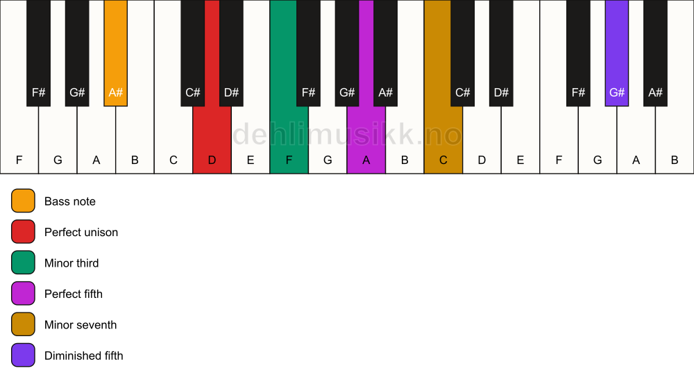 Piano keyboard showing the notes for a D m7(#11)/A# chord